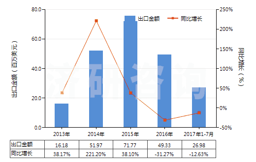 2013-2017年7月中國(guó)回轉(zhuǎn)式軸向柱塞泵(HS84136060)出口總額及增速統(tǒng)計(jì)